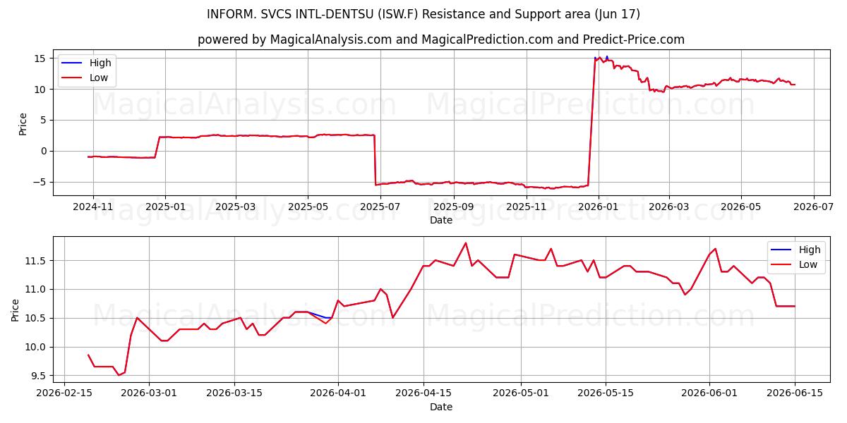  INFORM. SVCS INTL-DENTSU (ISW.F) Support and Resistance area (10 Jun) 