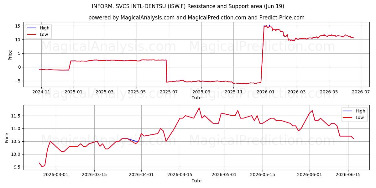  INFORM. SVCS INTL-DENTSU (ISW.F) Support and Resistance area (17 Jun) 