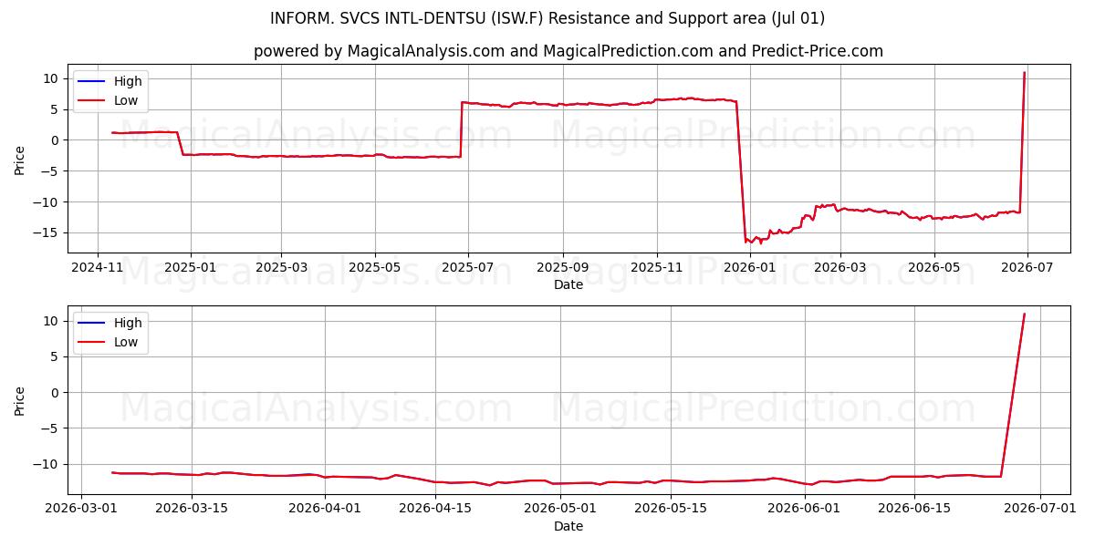  INFORM. SVCS INTL-DENTSU (ISW.F) Support and Resistance area (30 Jun) 