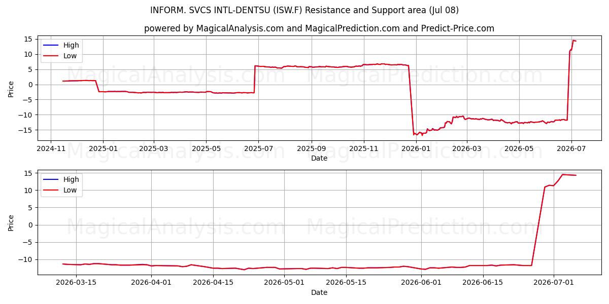  INFORM. SVCS INTL-DENTSU (ISW.F) Support and Resistance area (07 Jul) 