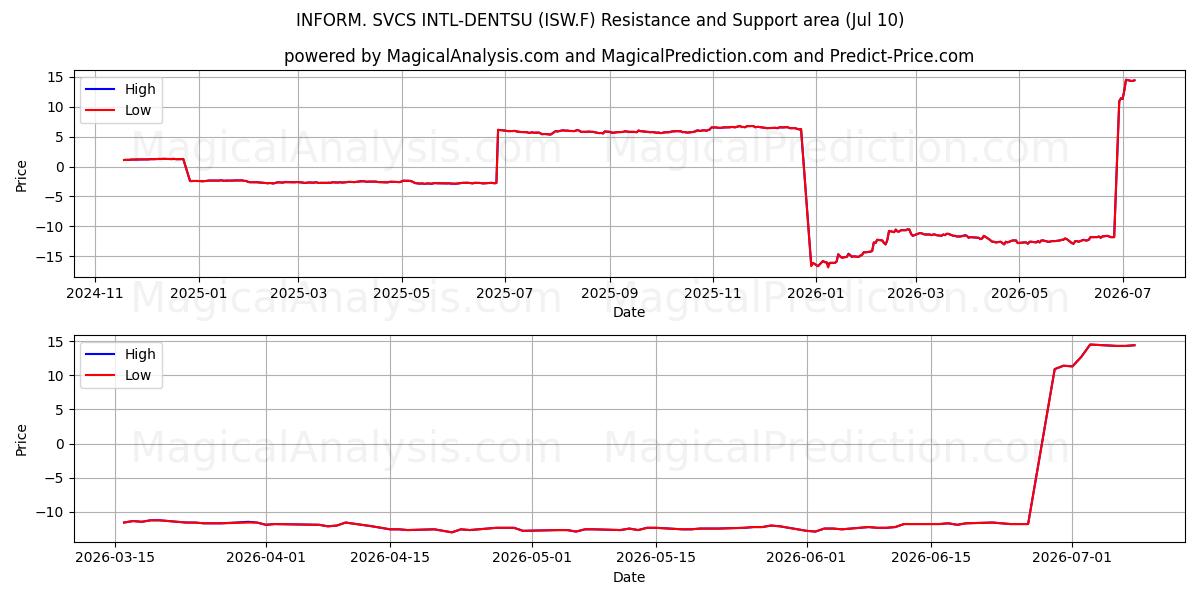 INFORM. SVCS INTL-DENTSU (ISW.F) Support and Resistance area (09 Jul) 