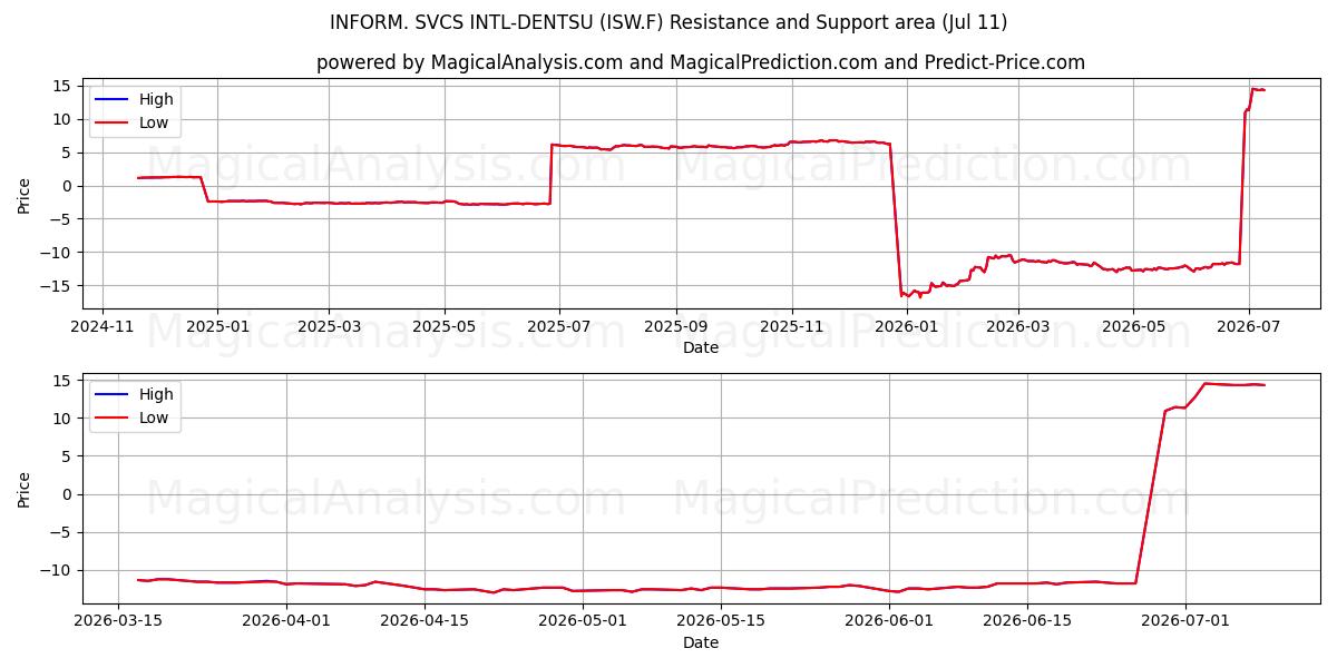  INFORM. SVCS INTL-DENTSU (ISW.F) Support and Resistance area (10 Jul) 