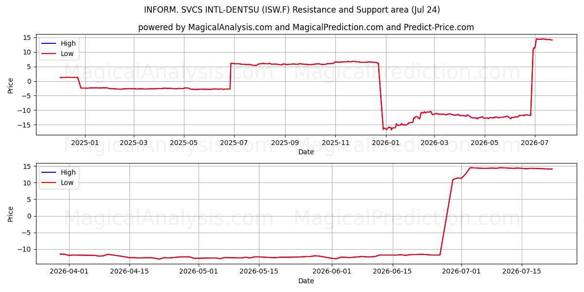  INFORM. SVCS INTL-DENTSU (ISW.F) Support and Resistance area (23 Jul) 