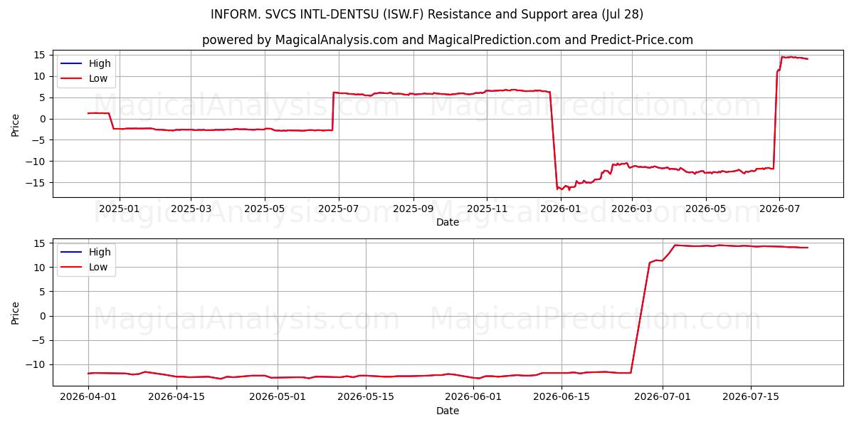  INFORM. SVCS INTL-DENTSU (ISW.F) Support and Resistance area (27 Jul) 
