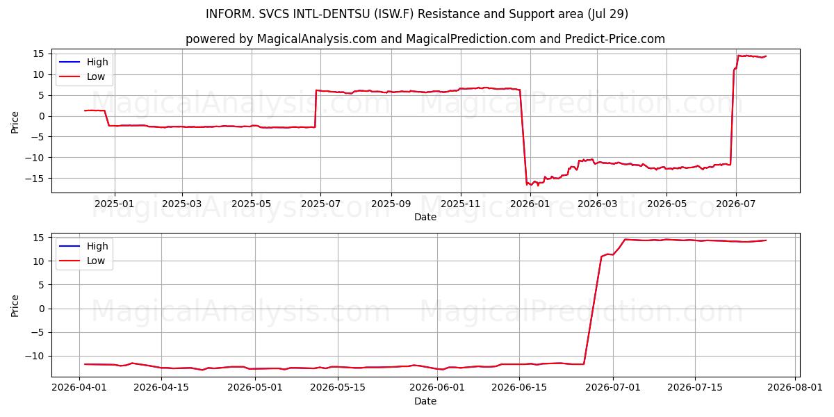  INFORM. SVCS INTL-DENTSU (ISW.F) Support and Resistance area (28 Jul) 