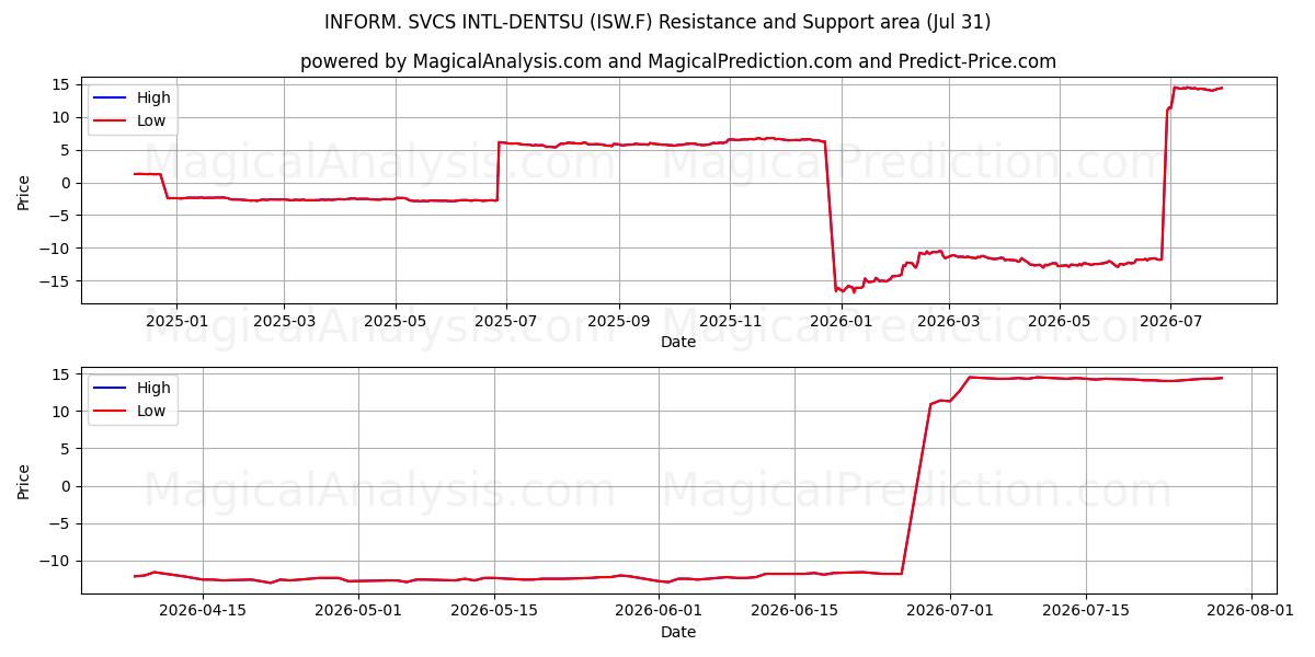 INFORM. SVCS INTL-DENTSU (ISW.F) Support and Resistance area (30 Jul) 