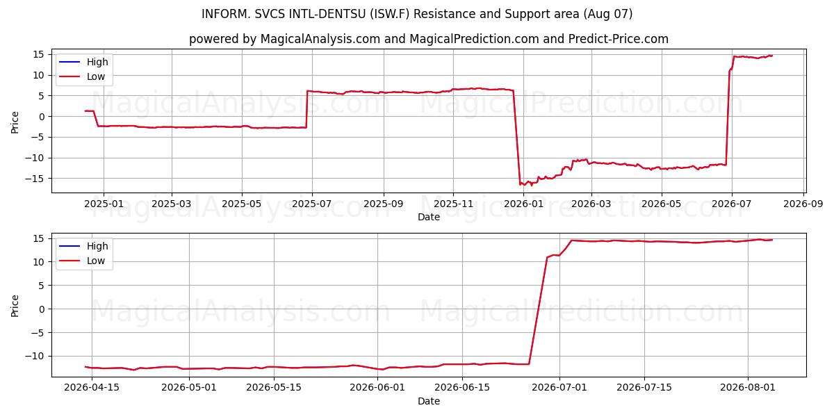  INFORM. SVCS INTL-DENTSU (ISW.F) Support and Resistance area (06 Aug) 