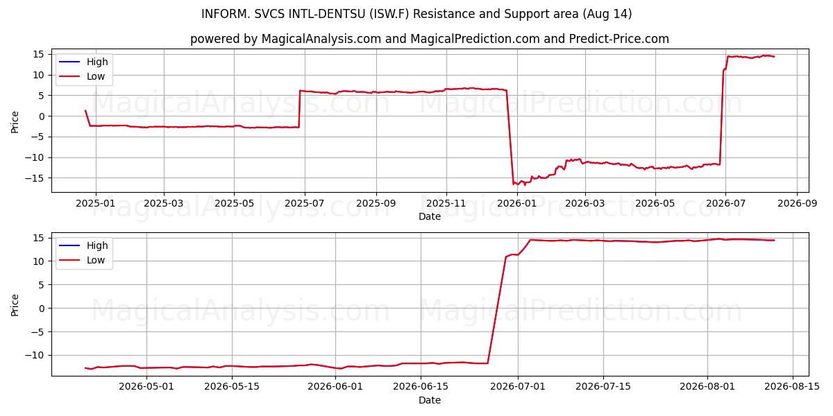  INFORM. SVCS INTL-DENTSU (ISW.F) Support and Resistance area (13 Aug) 