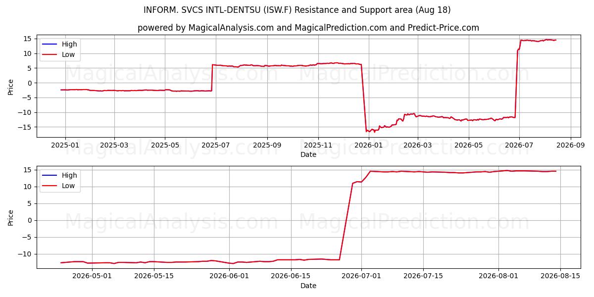  INFORM. SVCS INTL-DENTSU (ISW.F) Support and Resistance area (17 Aug) 