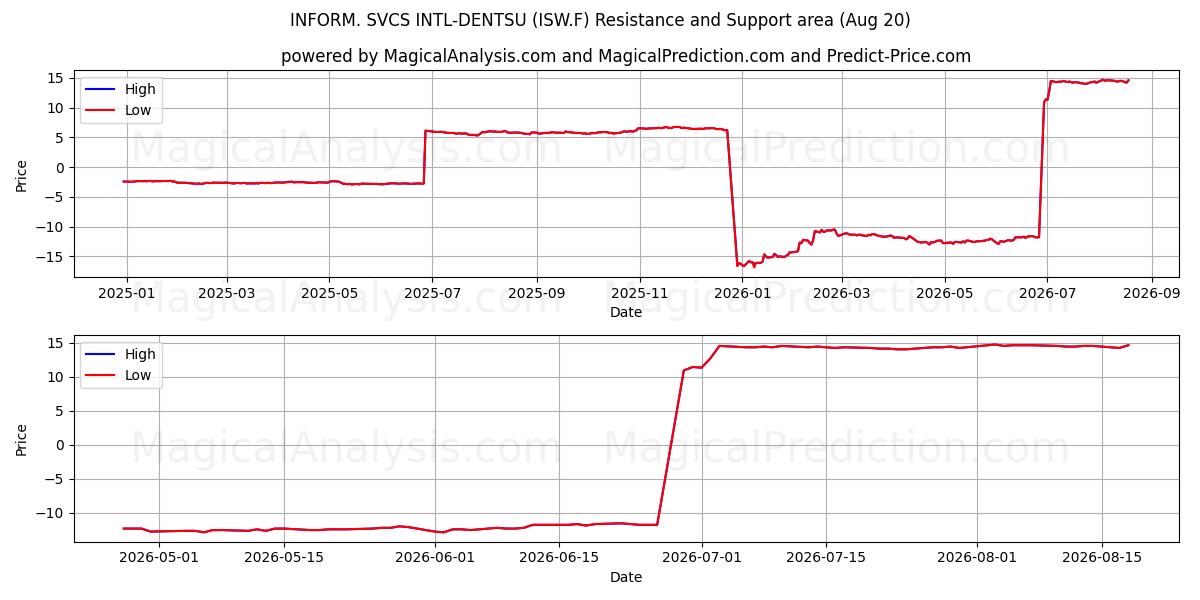  INFORM. SVCS INTL-DENTSU (ISW.F) Support and Resistance area (18 Aug) 
