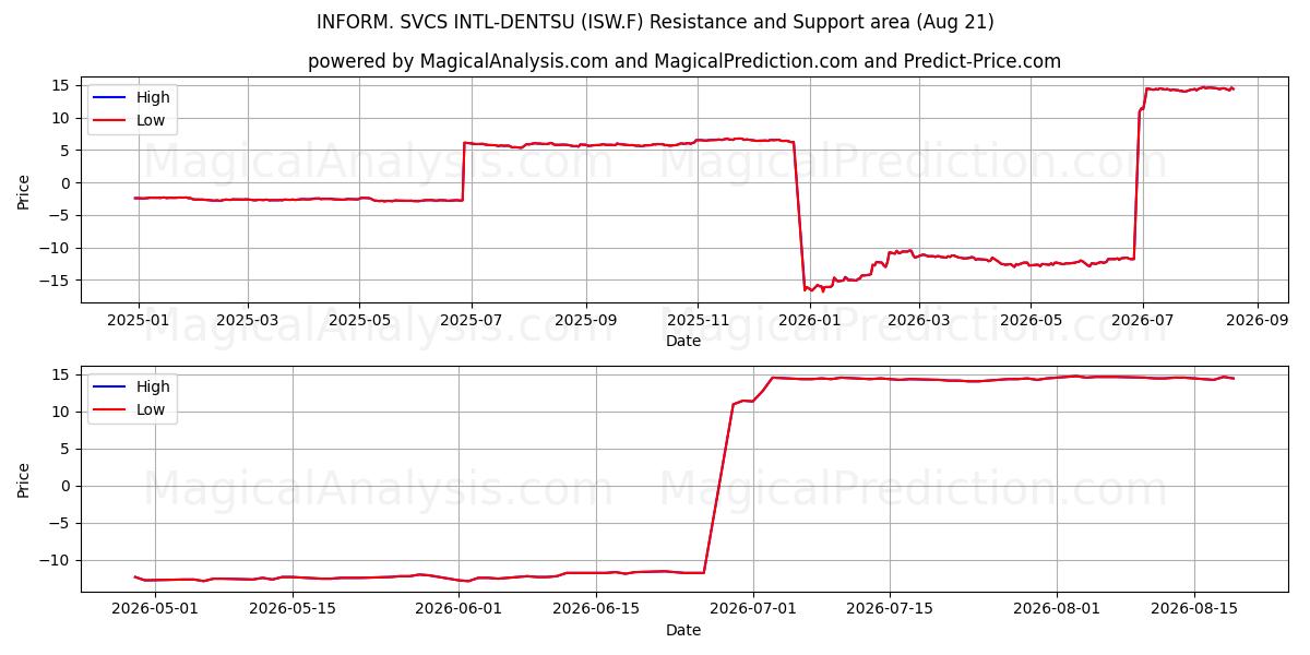  INFORM. SVCS INTL-DENTSU (ISW.F) Support and Resistance area (19 Aug) 