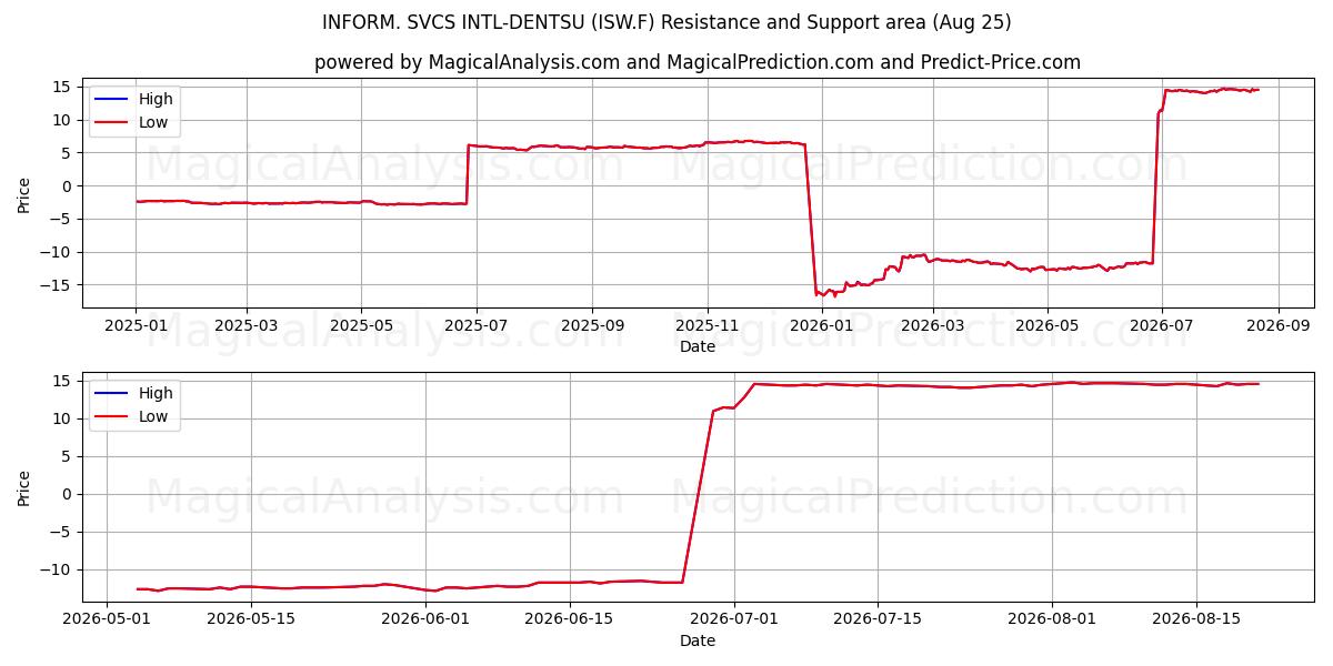  INFORM. SVCS INTL-DENTSU (ISW.F) Support and Resistance area (21 Aug) 
