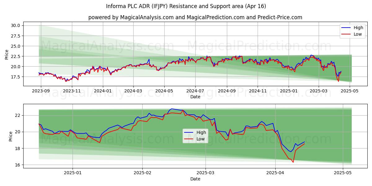  Informa PLC ADR (IFJPY) Support and Resistance area (16 Apr) 