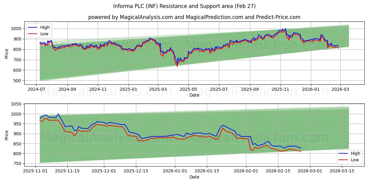  Informa PLC (INF) Support and Resistance area (26 Feb) 