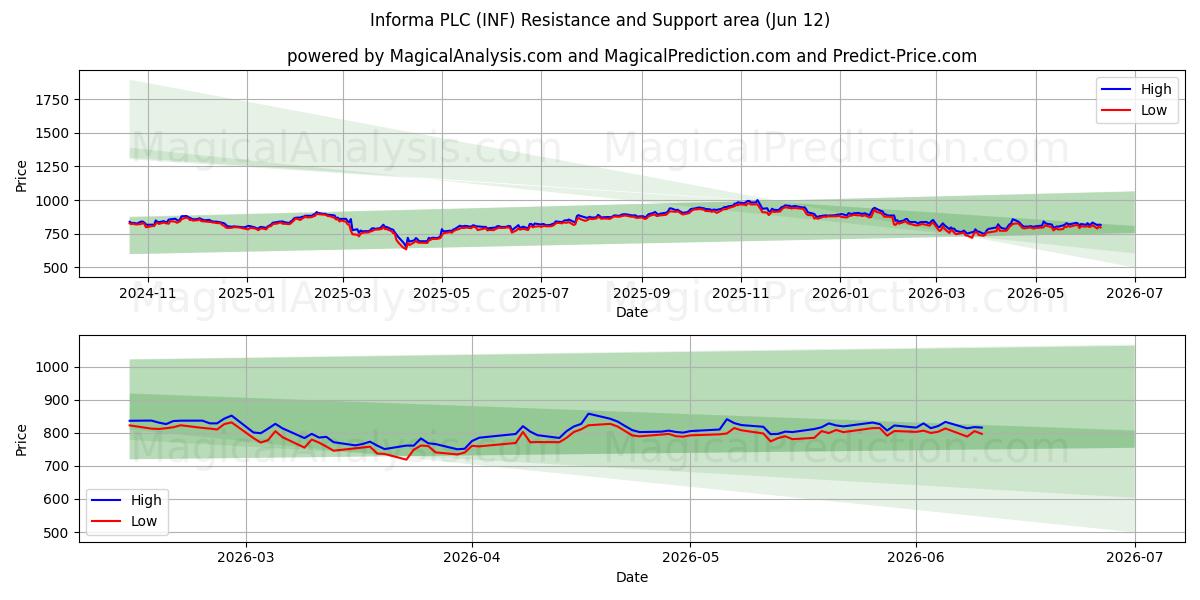  Informa PLC (INF) Support and Resistance area (11 Jun) 