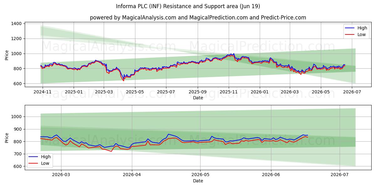  Informa PLC (INF) Support and Resistance area (18 Jun) 