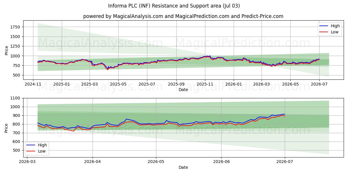  Informa PLC (INF) Support and Resistance area (02 Jul) 
