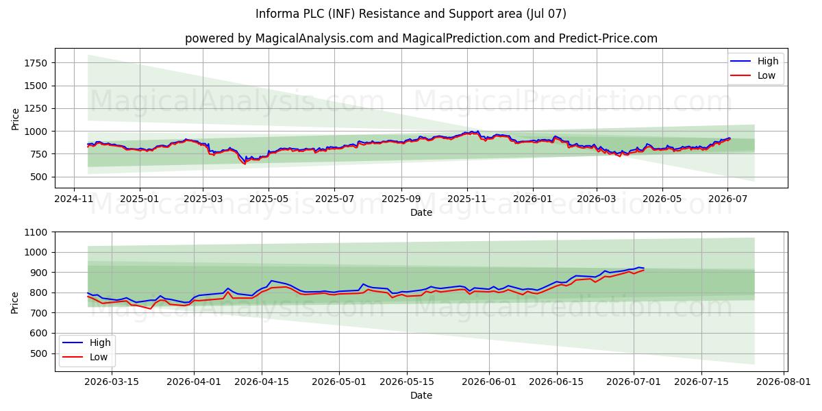  Informa PLC (INF) Support and Resistance area (06 Jul) 