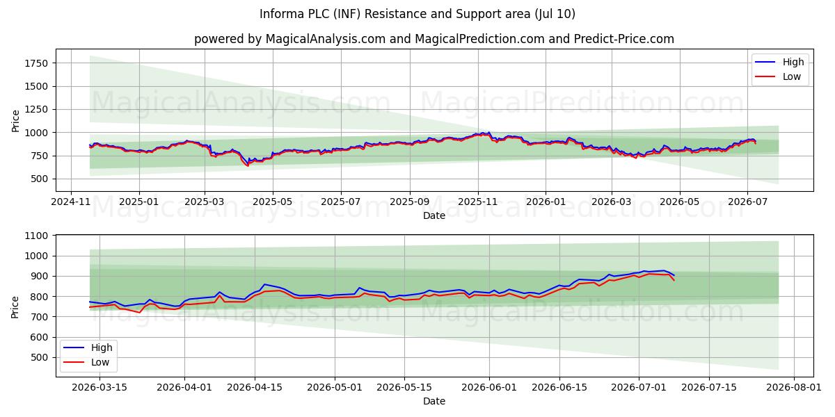 Informa PLC (INF) Support and Resistance area (09 Jul) 