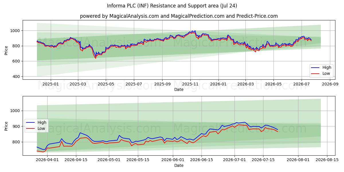  Informa PLC (INF) Support and Resistance area (23 Jul) 