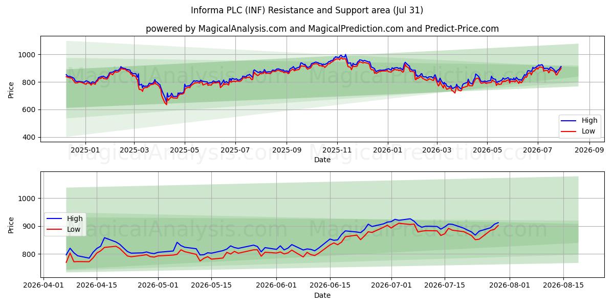  Informa PLC (INF) Support and Resistance area (30 Jul) 