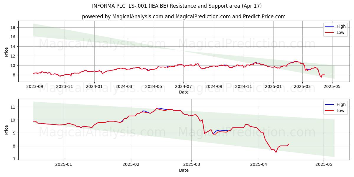  INFORMA PLC  LS-,001 (IEA.BE) Support and Resistance area (17 Apr) 
