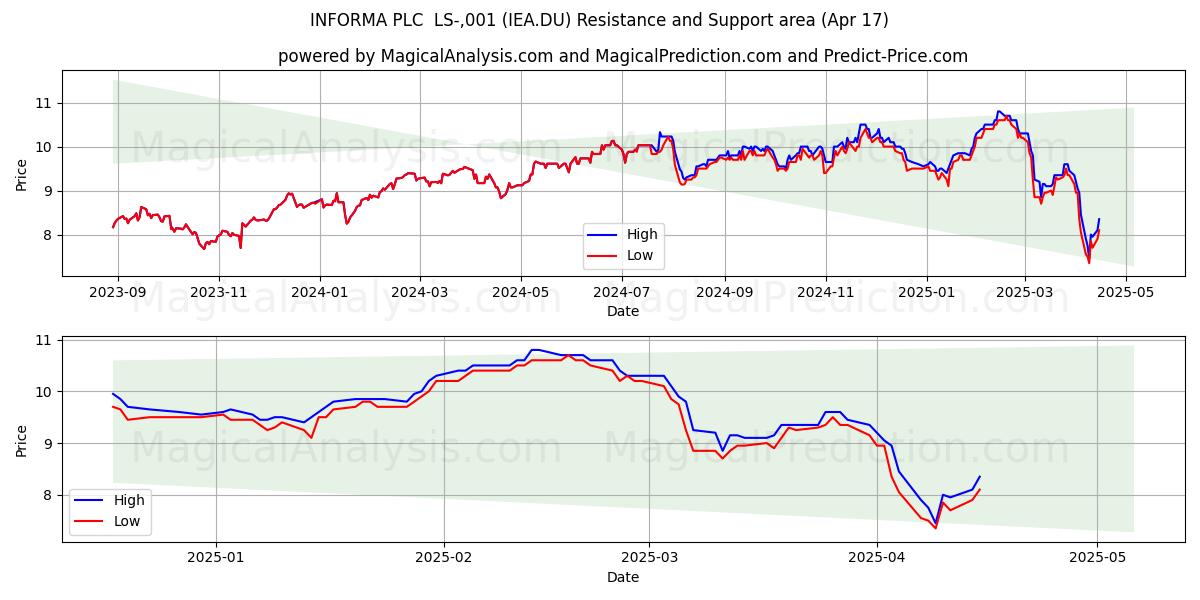  INFORMA PLC  LS-,001 (IEA.DU) Support and Resistance area (17 Apr) 