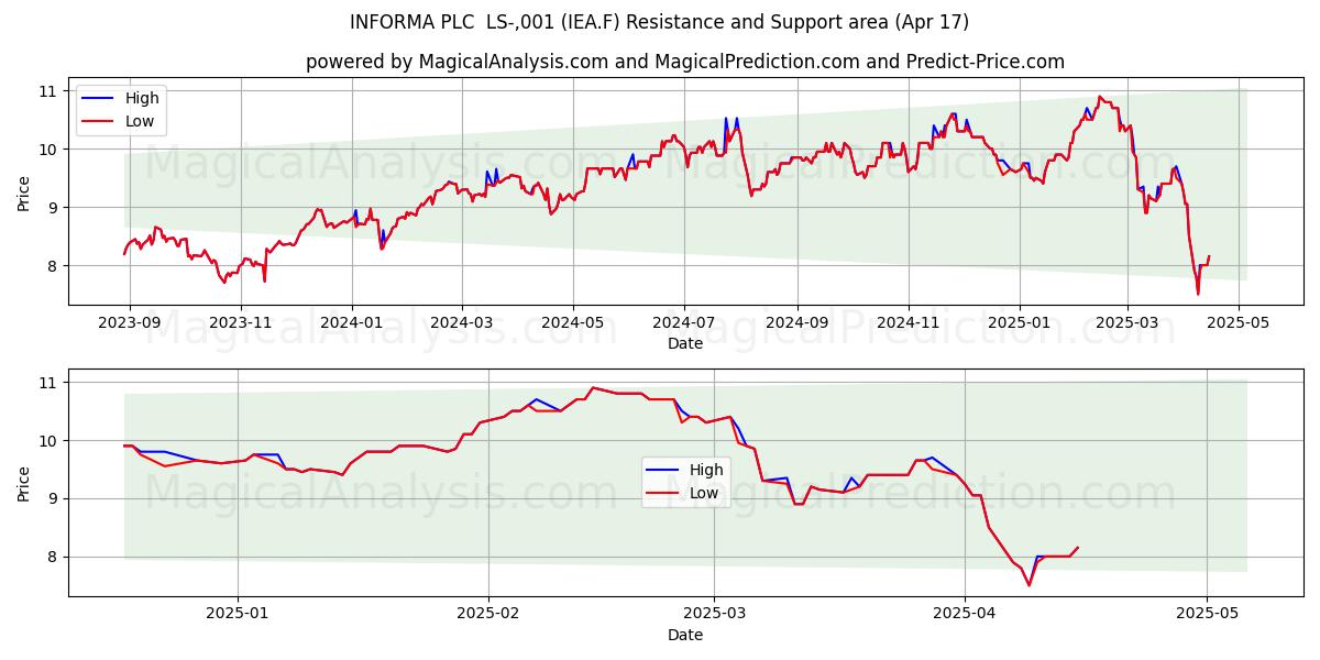  INFORMA PLC  LS-,001 (IEA.F) Support and Resistance area (17 Apr) 