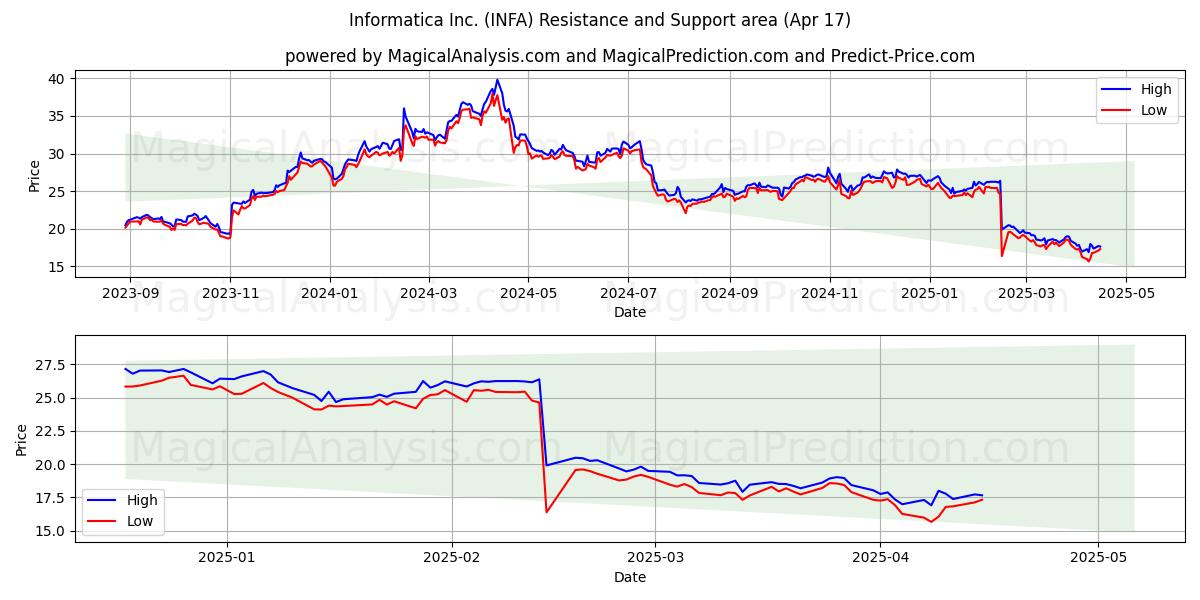  Informatica Inc. (INFA) Support and Resistance area (17 Apr) 