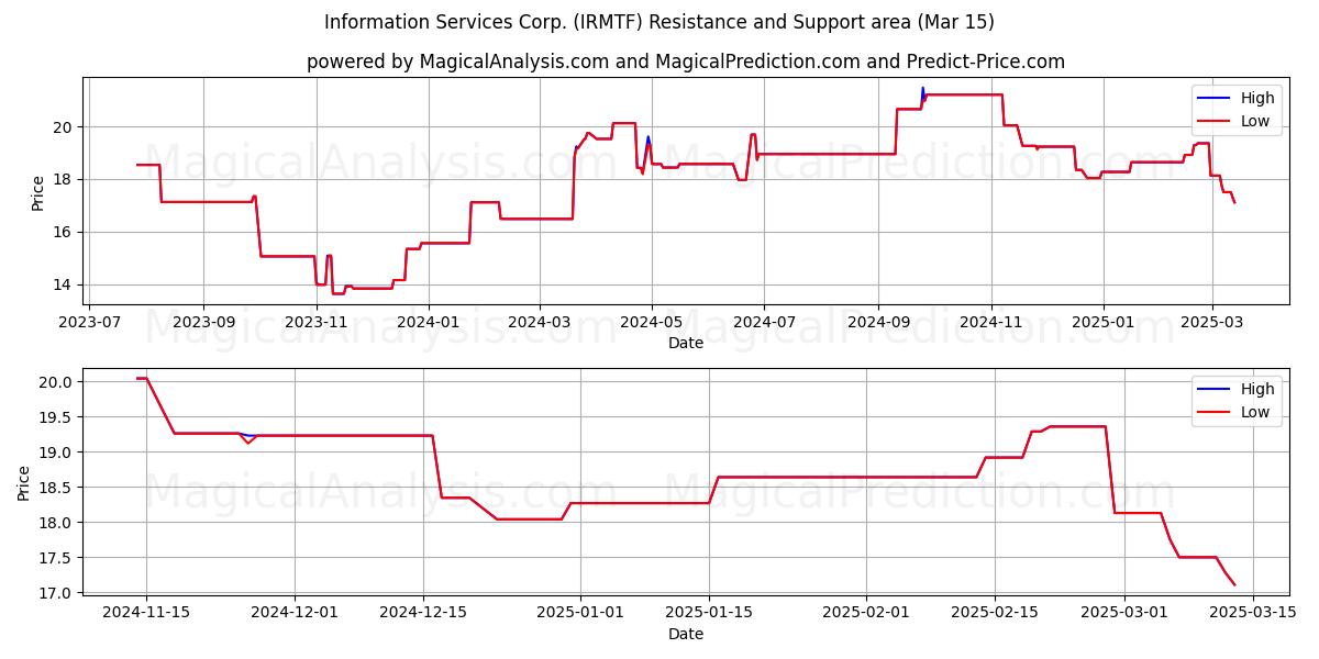  Information Services Corp. (IRMTF) Support and Resistance area (15 Mar) 