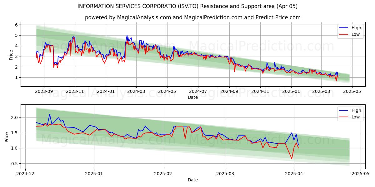  INFORMATION SERVICES CORPORATIO (ISV.TO) Support and Resistance area (05 Apr) 