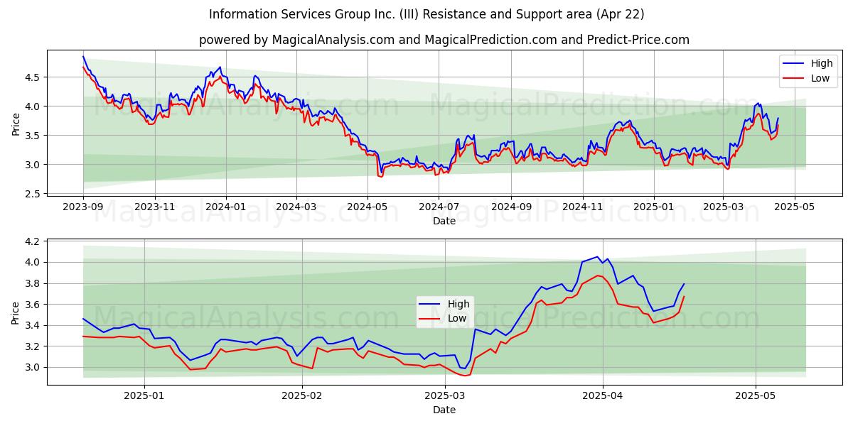  Information Services Group Inc. (III) Support and Resistance area (22 Apr) 