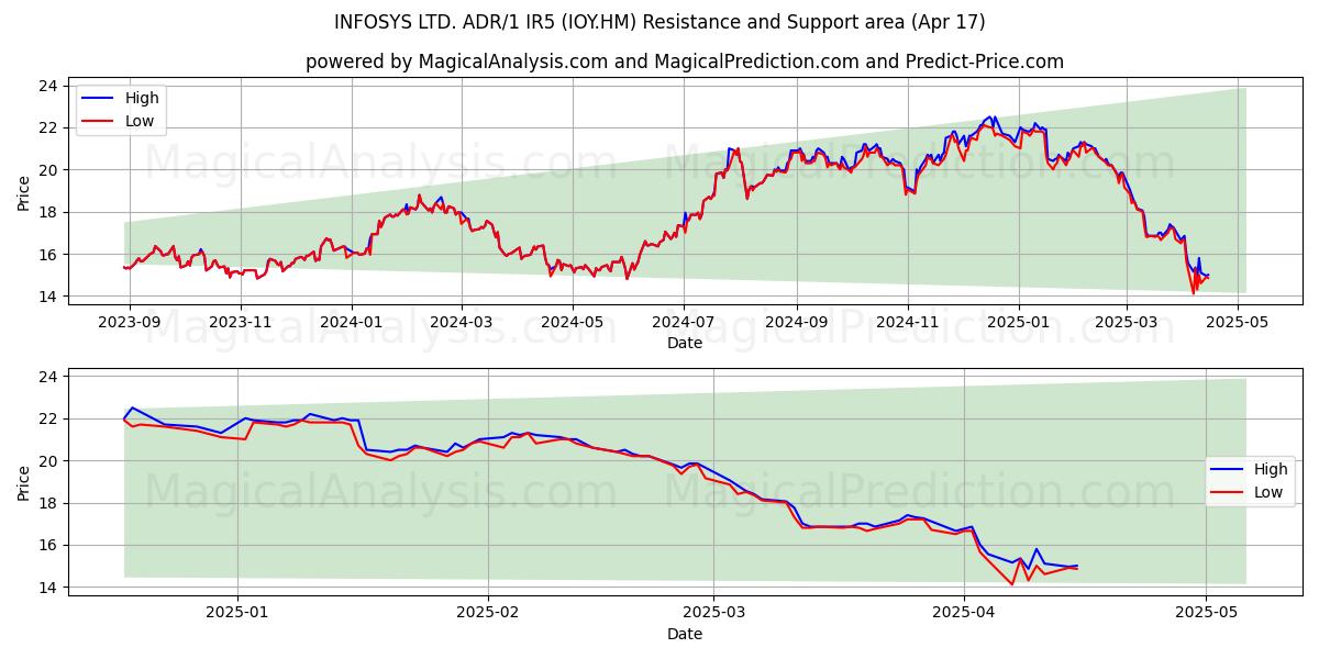  INFOSYS LTD. ADR/1 IR5 (IOY.HM) Support and Resistance area (17 Apr) 