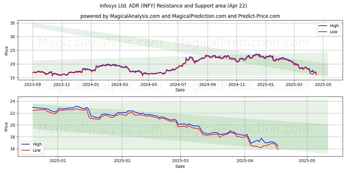  Infosys Ltd. ADR (INFY) Support and Resistance area (22 Apr) 