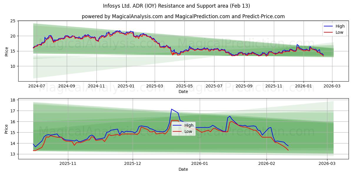  Infosys Ltd. ADR (IOY) Support and Resistance area (12 Feb) 