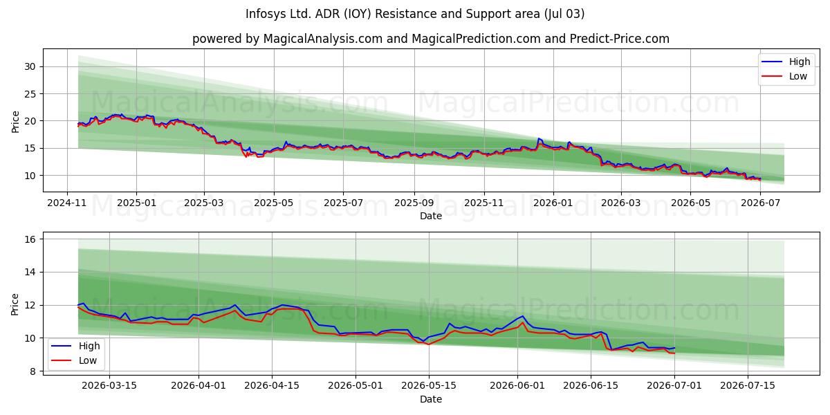  Infosys Ltd. ADR (IOY) Support and Resistance area (02 Jul) 