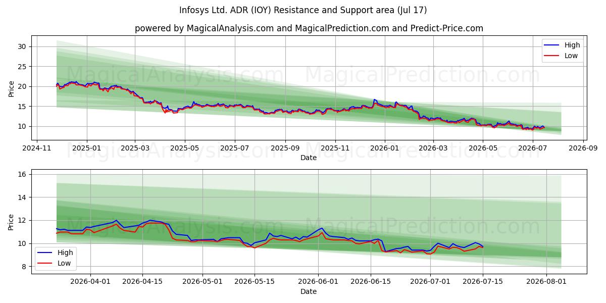  Infosys Ltd. ADR (IOY) Support and Resistance area (16 Jul) 