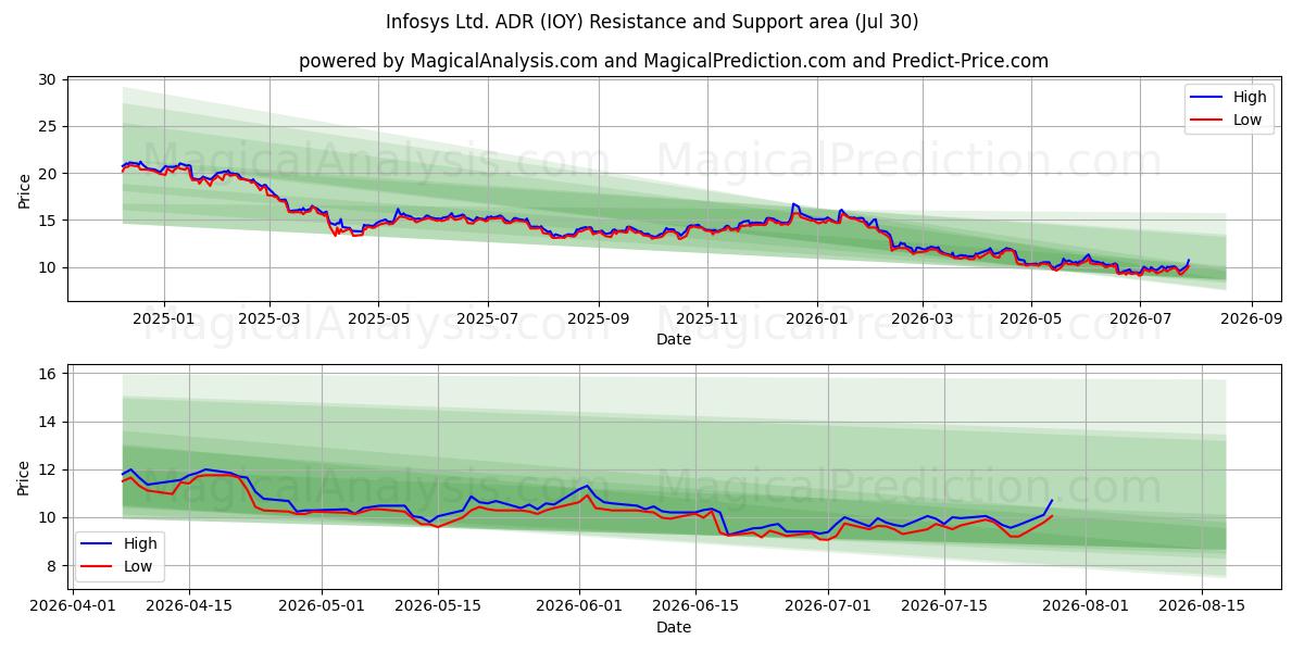  Infosys Ltd. ADR (IOY) Support and Resistance area (29 Jul) 
