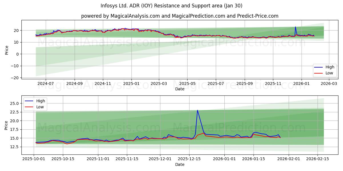  Infosys Ltd. ADR (IOY) Support and Resistance area (29 Jan) 