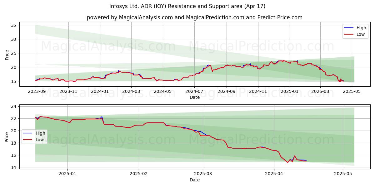  Infosys Ltd. ADR (IOY) Support and Resistance area (17 Apr) 