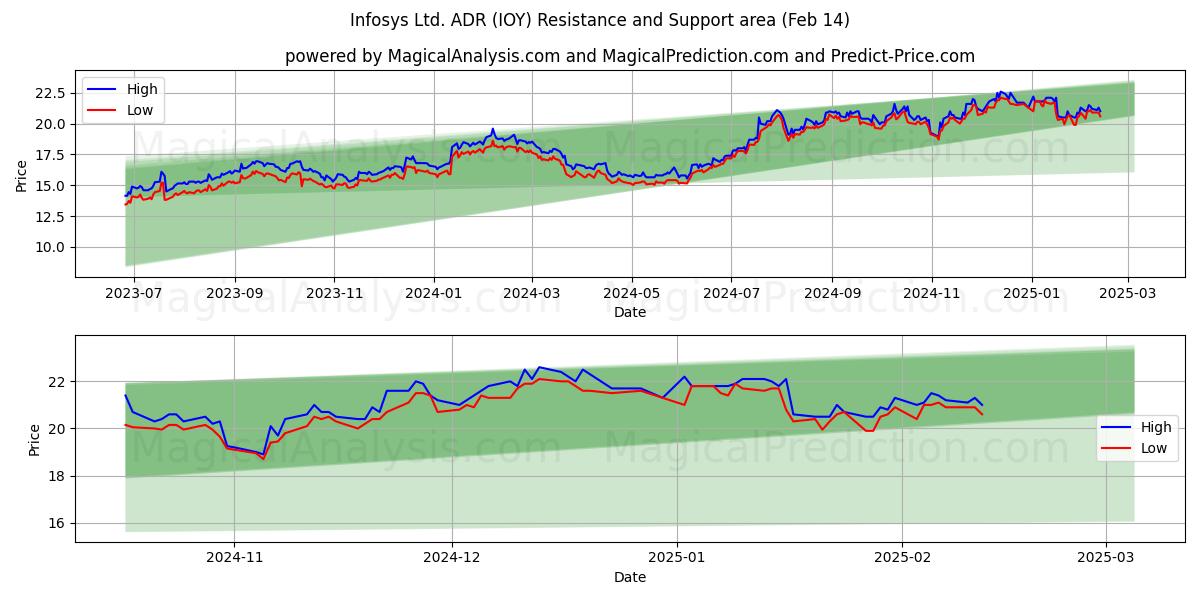  Infosys Ltd. ADR (IOY) Support and Resistance area (04 Feb) 