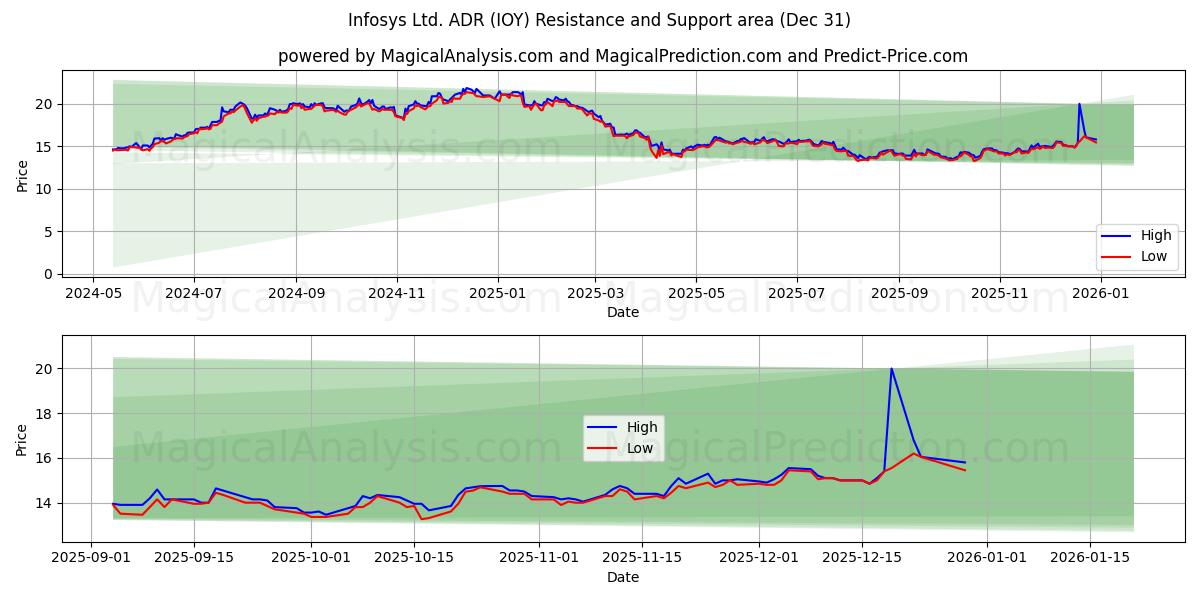  Infosys Ltd. ADR (IOY) Support and Resistance area (30 Dec) 