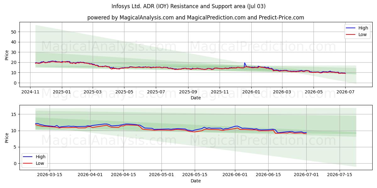  Infosys Ltd. ADR (IOY) Support and Resistance area (02 Jul) 