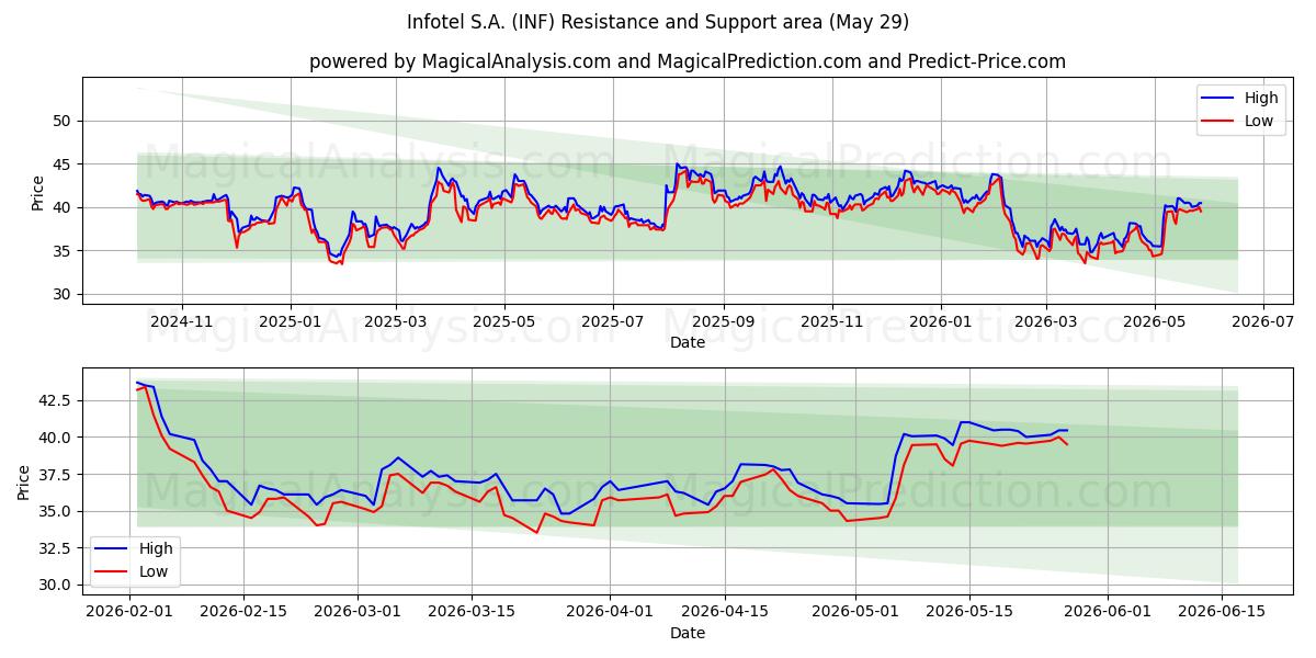  Infotel S.A. (INF) Support and Resistance area (28 May) 
