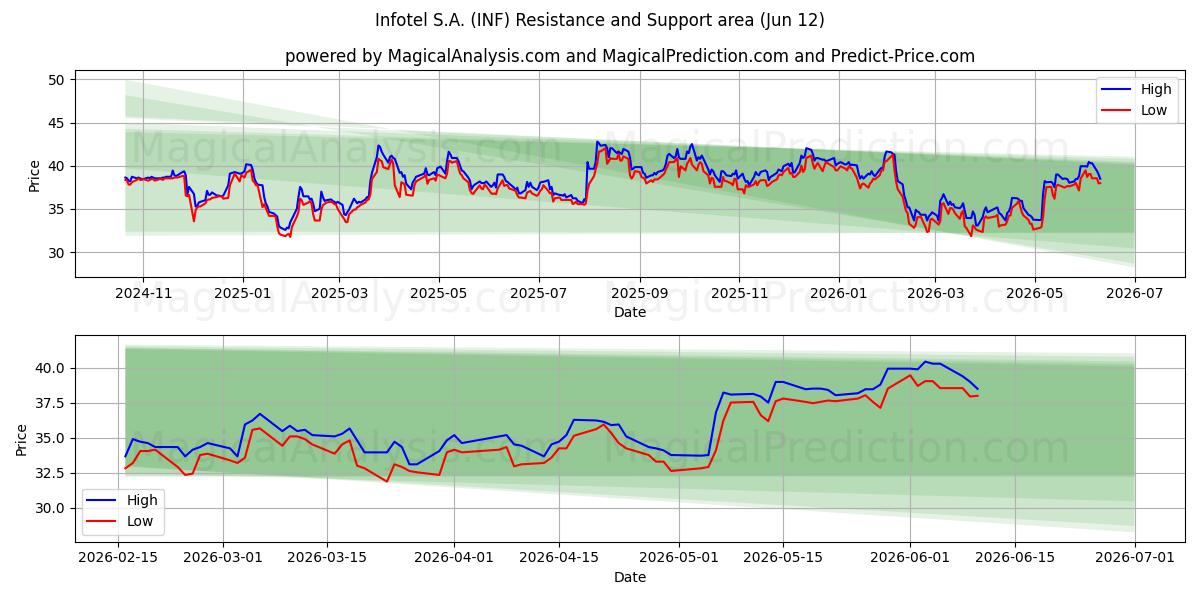  Infotel S.A. (INF) Support and Resistance area (02 Jun) 