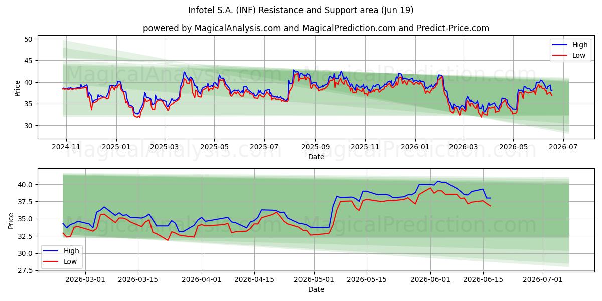  Infotel S.A. (INF) Support and Resistance area (18 Jun) 