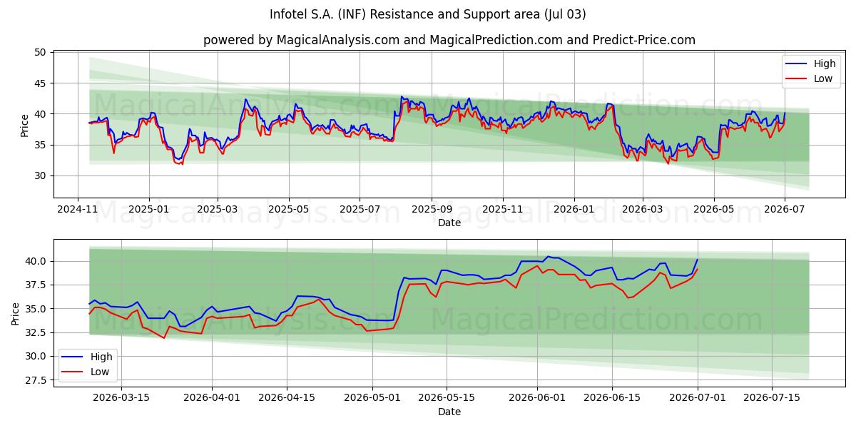  Infotel S.A. (INF) Support and Resistance area (02 Jul) 