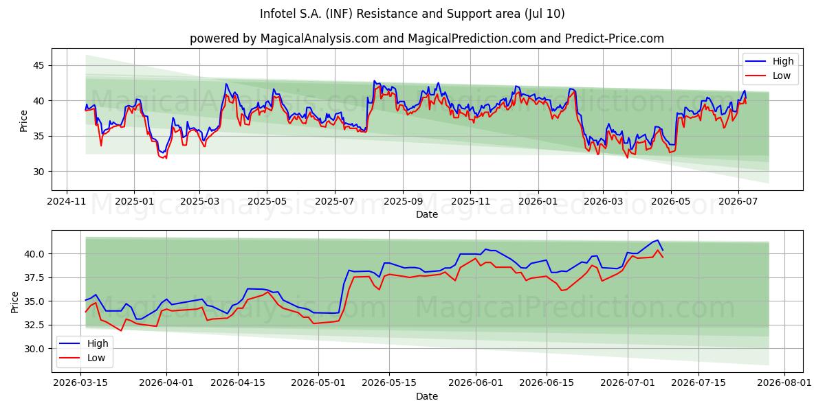  Infotel S.A. (INF) Support and Resistance area (09 Jul) 