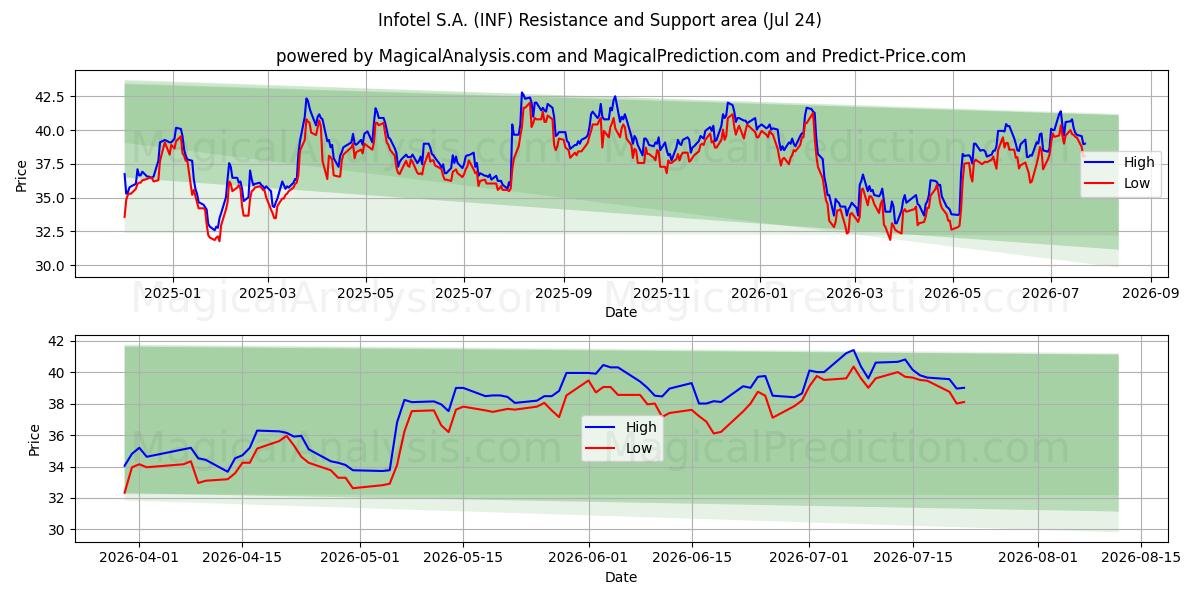  Infotel S.A. (INF) Support and Resistance area (23 Jul) 