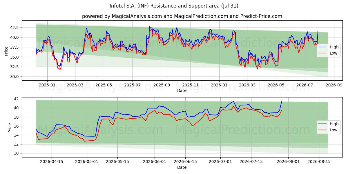  Infotel S.A. (INF) Support and Resistance area (30 Jul) 